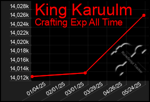 Total Graph of King Karuulm