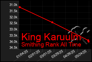 Total Graph of King Karuulm