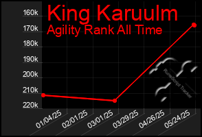 Total Graph of King Karuulm