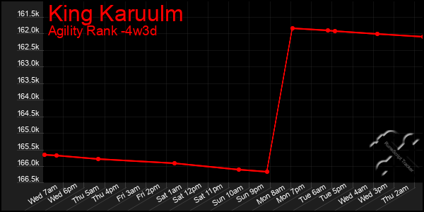 Last 31 Days Graph of King Karuulm