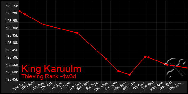 Last 31 Days Graph of King Karuulm