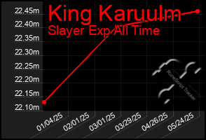 Total Graph of King Karuulm