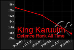 Total Graph of King Karuulm