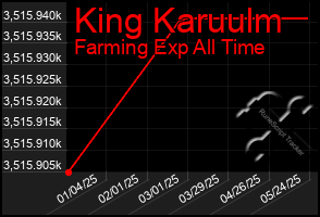 Total Graph of King Karuulm