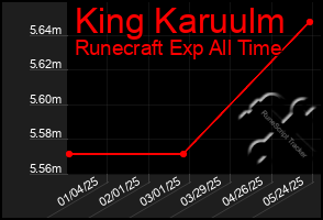 Total Graph of King Karuulm