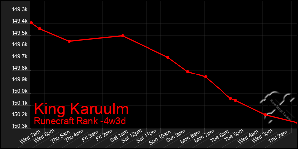 Last 31 Days Graph of King Karuulm