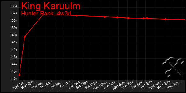 Last 31 Days Graph of King Karuulm