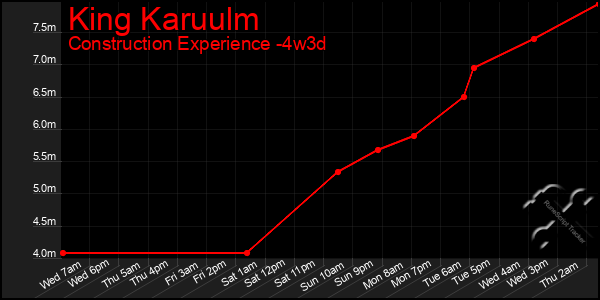 Last 31 Days Graph of King Karuulm