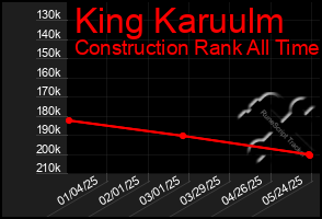Total Graph of King Karuulm
