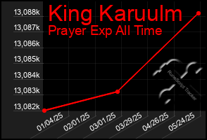 Total Graph of King Karuulm