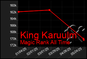 Total Graph of King Karuulm