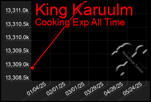 Total Graph of King Karuulm
