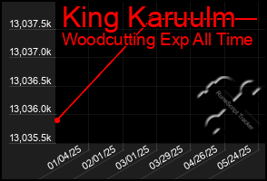 Total Graph of King Karuulm