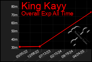 Total Graph of King Kayy