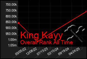 Total Graph of King Kayy