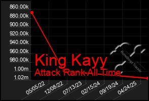 Total Graph of King Kayy