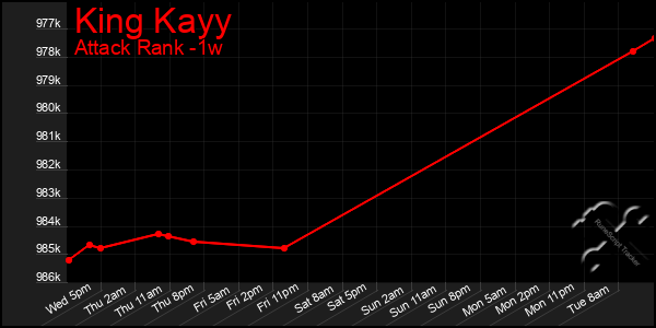 Last 7 Days Graph of King Kayy