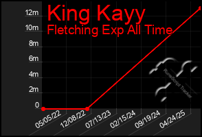 Total Graph of King Kayy