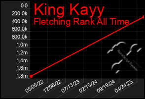 Total Graph of King Kayy