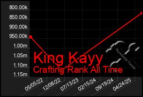 Total Graph of King Kayy