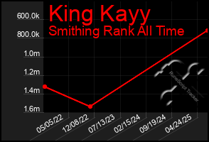 Total Graph of King Kayy