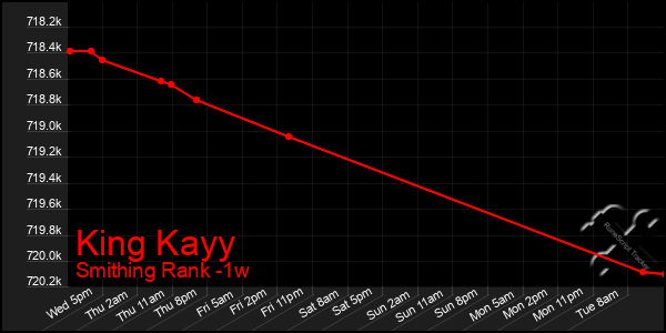 Last 7 Days Graph of King Kayy