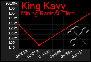 Total Graph of King Kayy