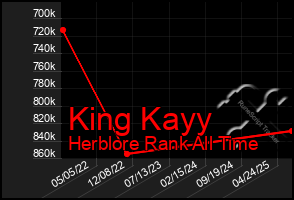 Total Graph of King Kayy