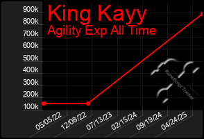 Total Graph of King Kayy