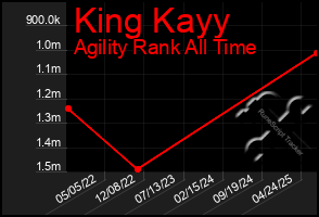 Total Graph of King Kayy