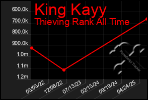 Total Graph of King Kayy
