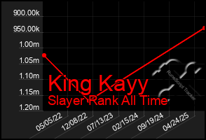 Total Graph of King Kayy