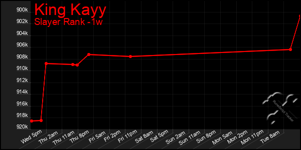 Last 7 Days Graph of King Kayy