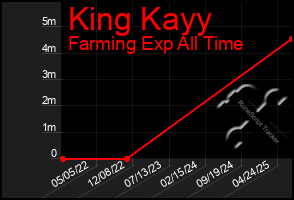 Total Graph of King Kayy