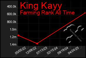 Total Graph of King Kayy