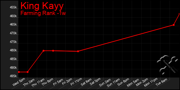 Last 7 Days Graph of King Kayy