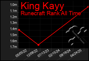 Total Graph of King Kayy