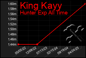 Total Graph of King Kayy