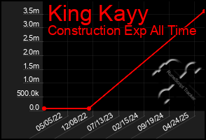 Total Graph of King Kayy