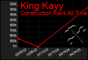 Total Graph of King Kayy