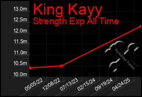 Total Graph of King Kayy