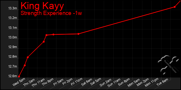 Last 7 Days Graph of King Kayy