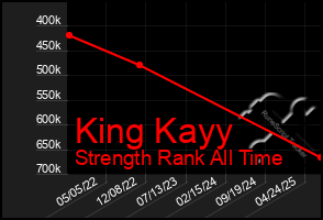 Total Graph of King Kayy