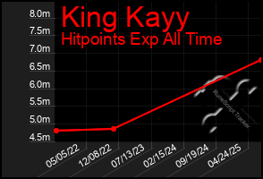Total Graph of King Kayy