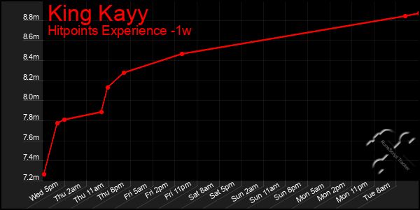 Last 7 Days Graph of King Kayy