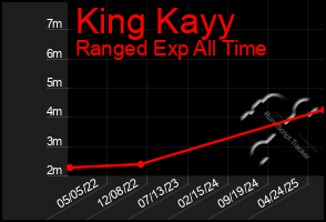 Total Graph of King Kayy