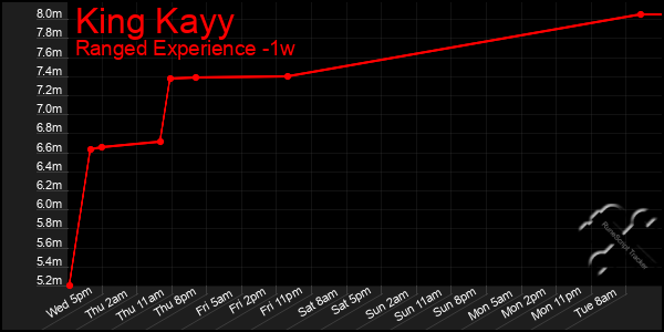 Last 7 Days Graph of King Kayy