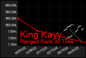 Total Graph of King Kayy