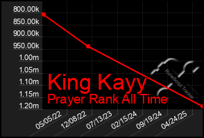 Total Graph of King Kayy