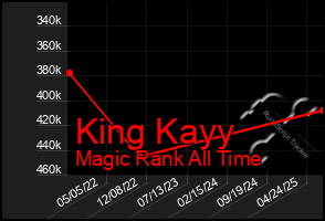 Total Graph of King Kayy